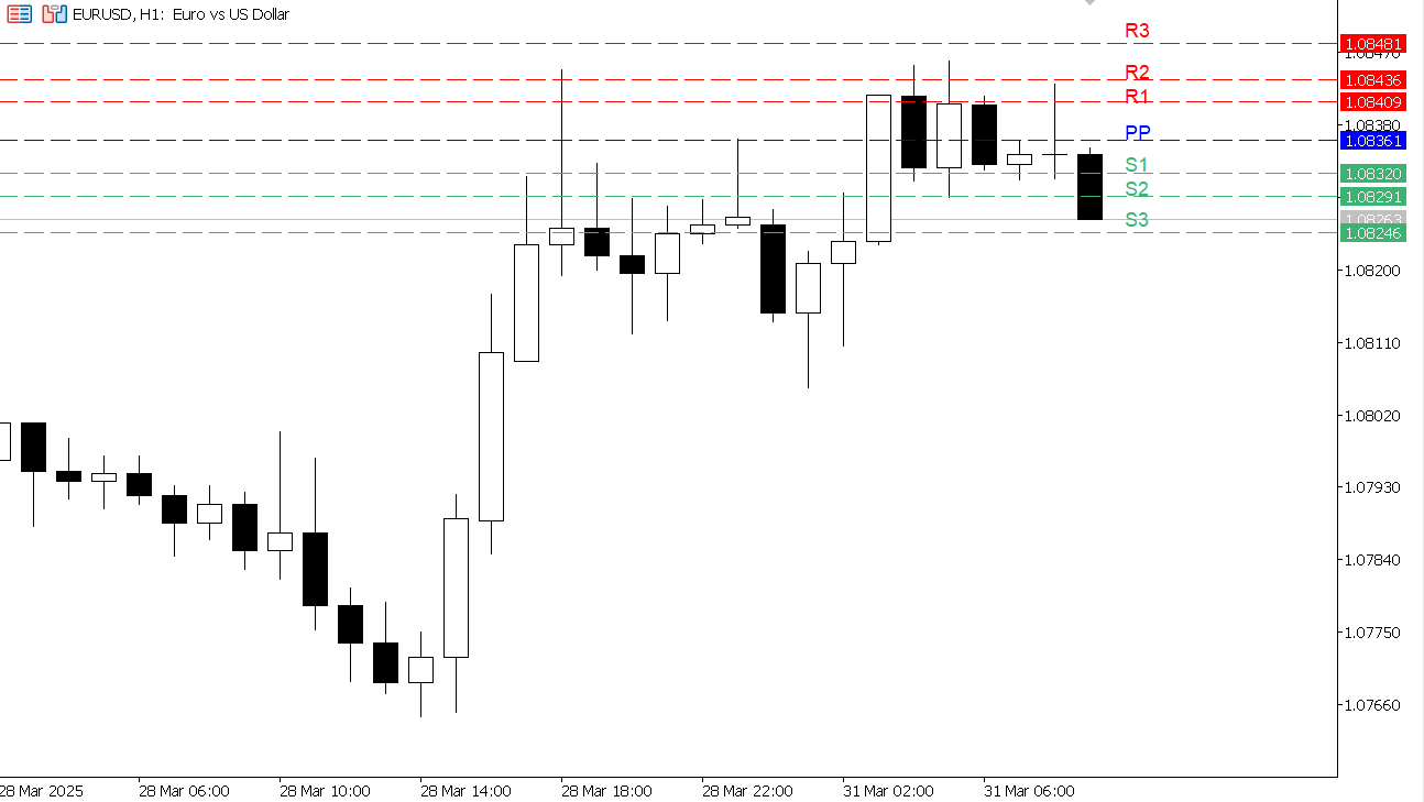 EUR/USD chart on the hourly time frame