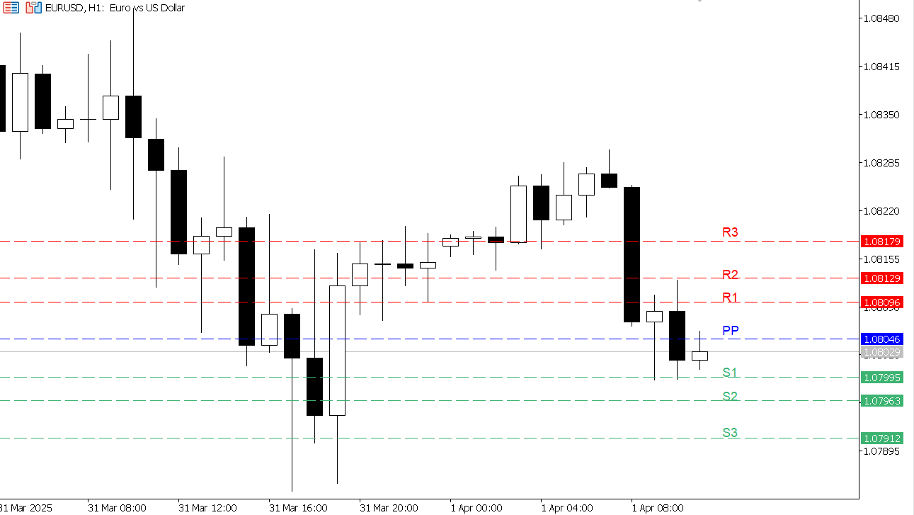 EUR/USD chart on the hourly time frame