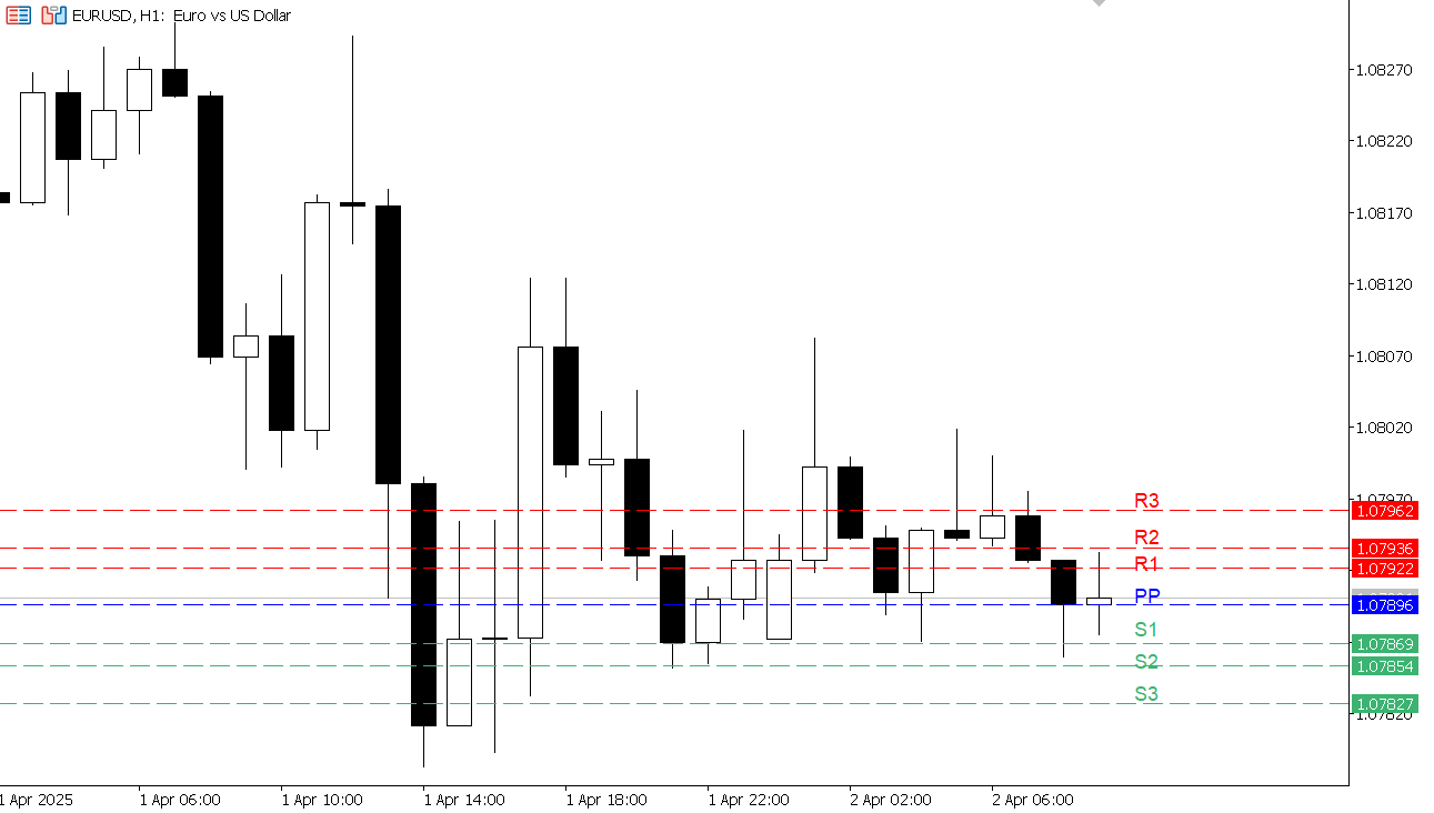 EUR/USD chart on the hourly time frame