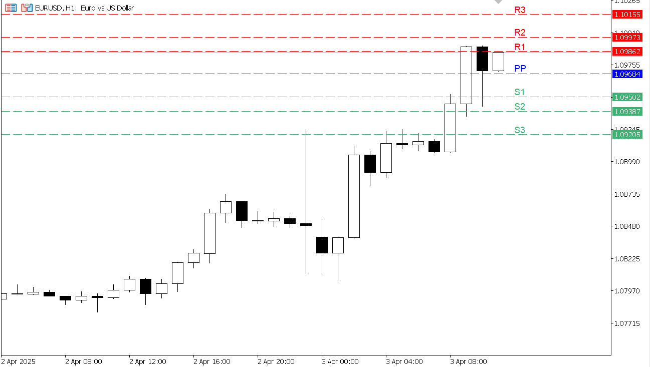 EUR/USD chart on the hourly time frame