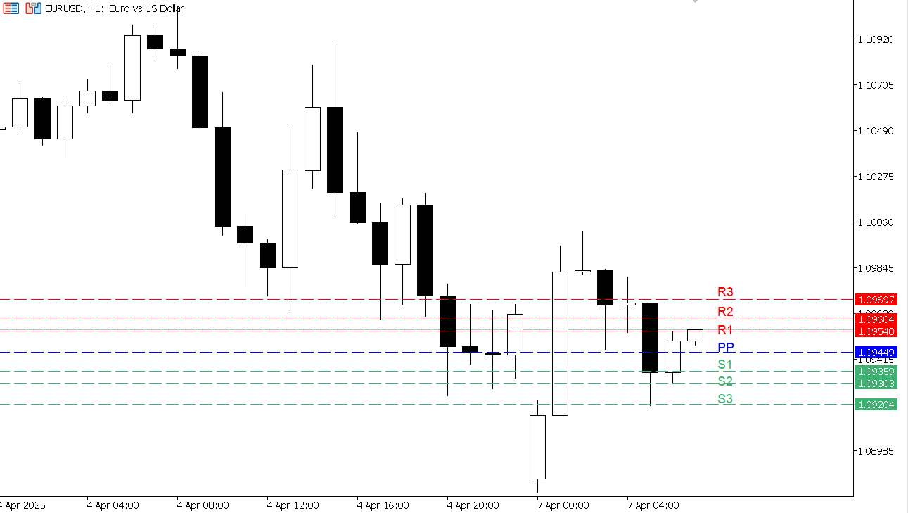 EUR/USD chart on the hourly time frame