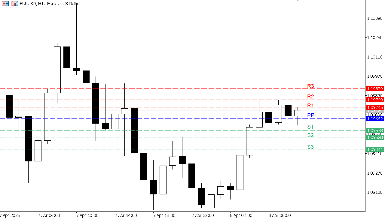 EUR/USD chart on the hourly time frame