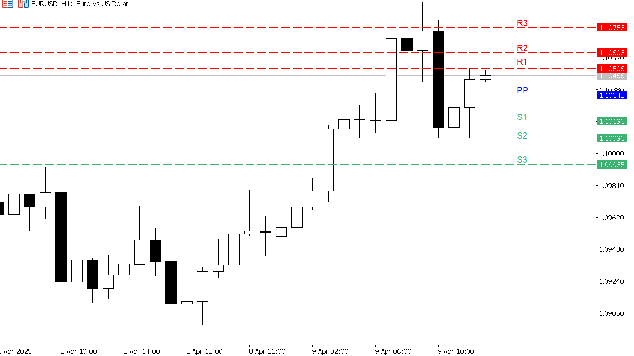 EUR/USD chart on the hourly time frame