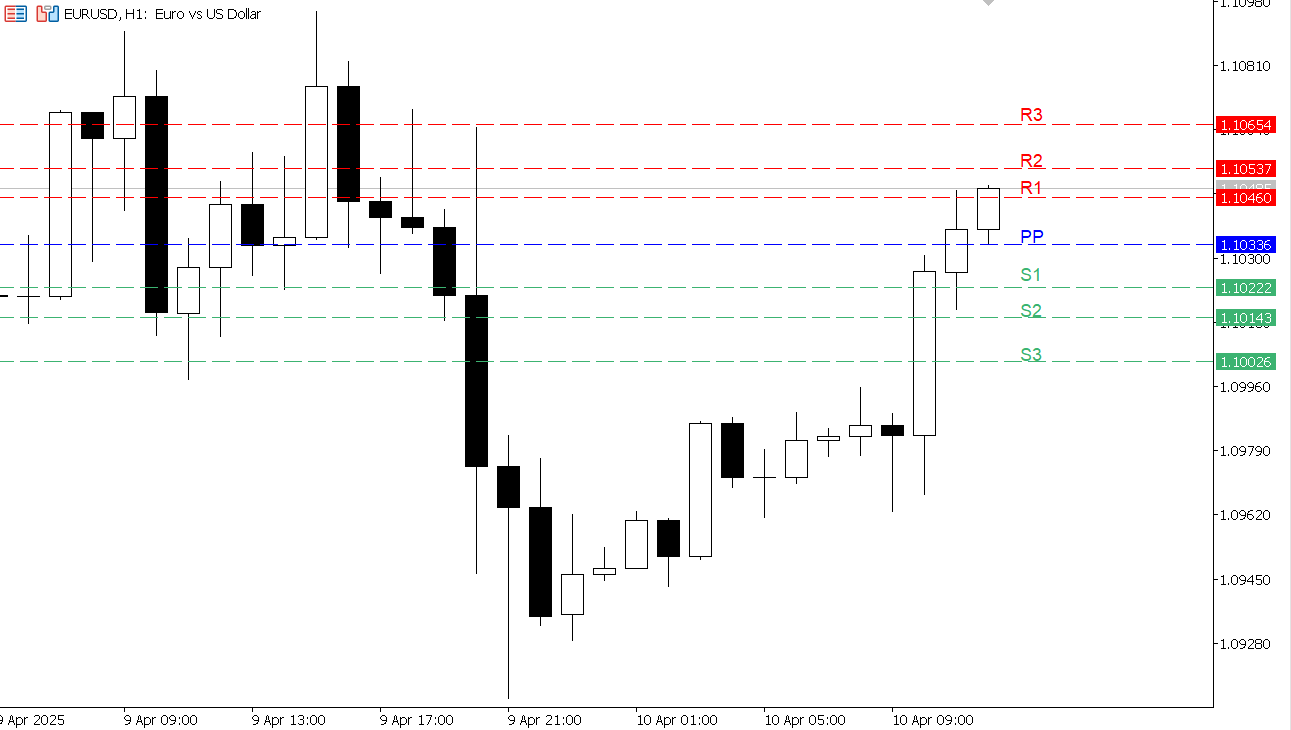 EUR/USD chart on the hourly time frame