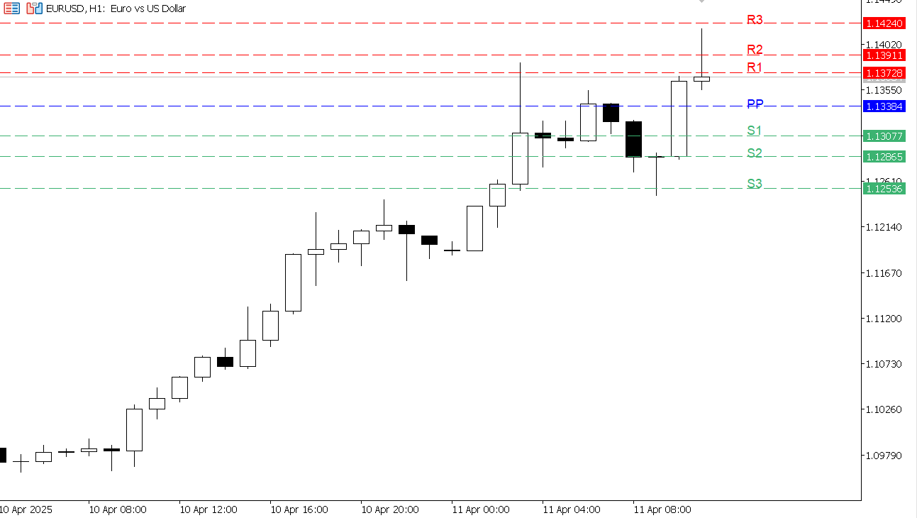 EUR/USD chart on the hourly time frame