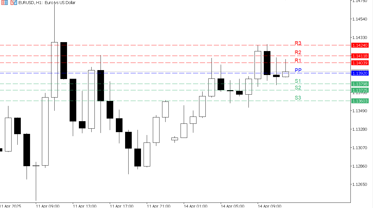 EUR/USD chart on the hourly time frame