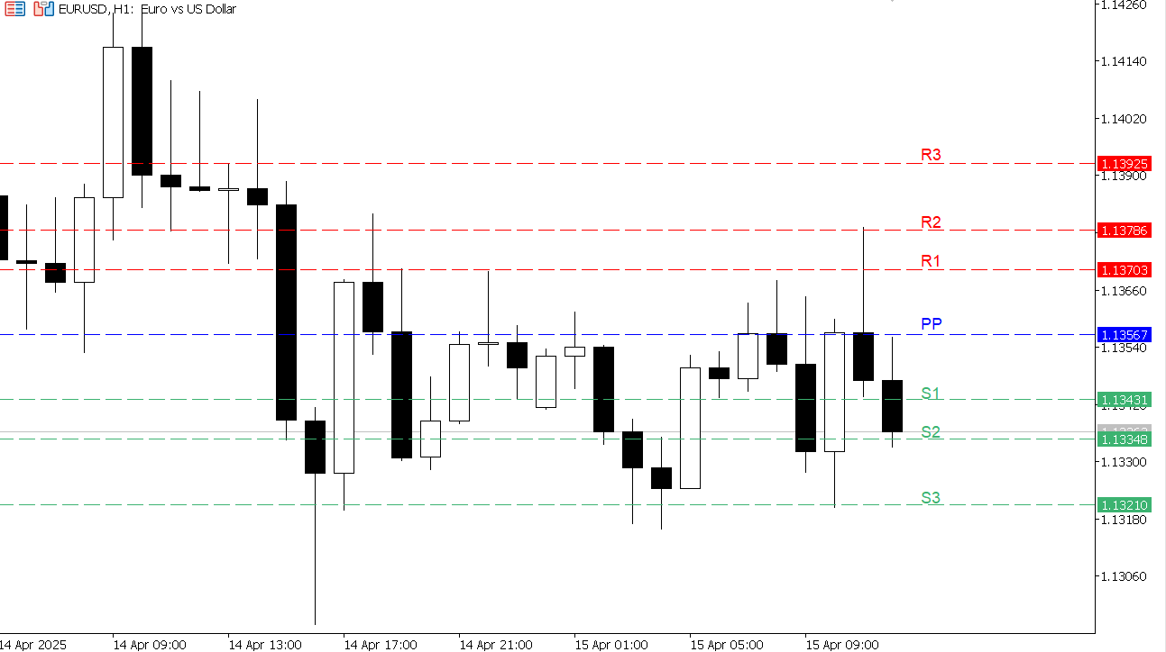 EUR/USD chart on the hourly time frame