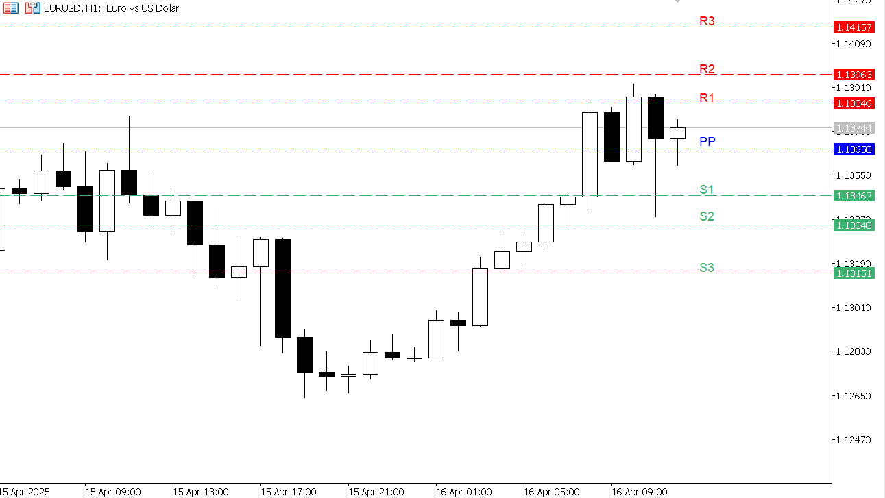 EUR/USD chart on the hourly time frame