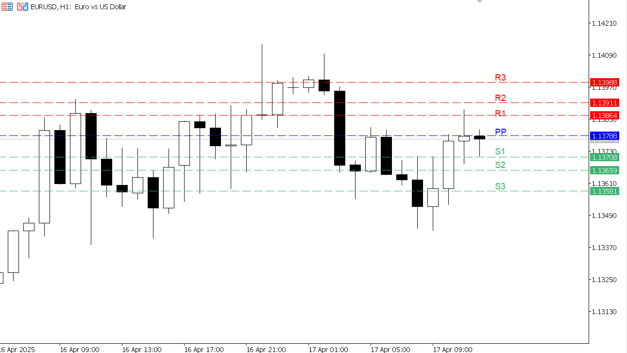 EUR/USD chart on the hourly time frame