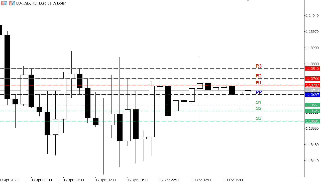 EUR/USD chart on the hourly time frame