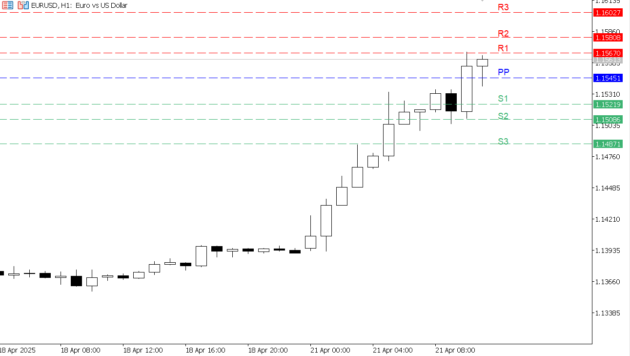 EUR/USD chart on the hourly time frame