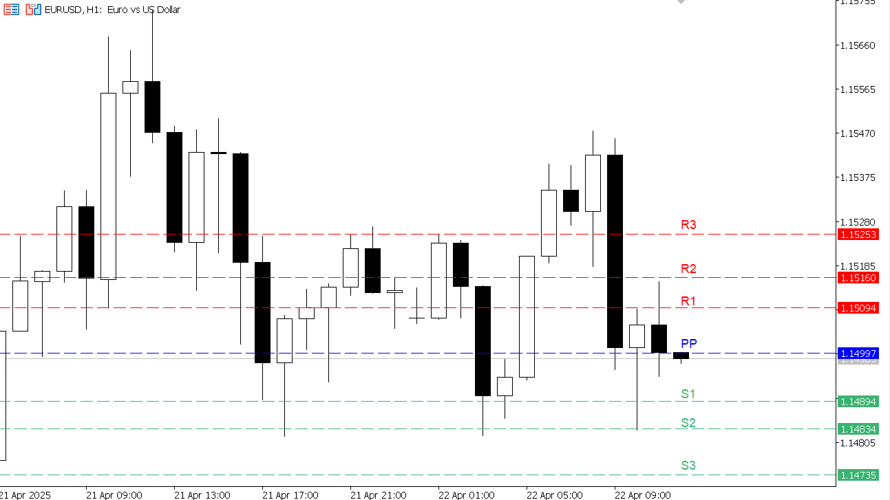 EUR/USD chart on the hourly time frame