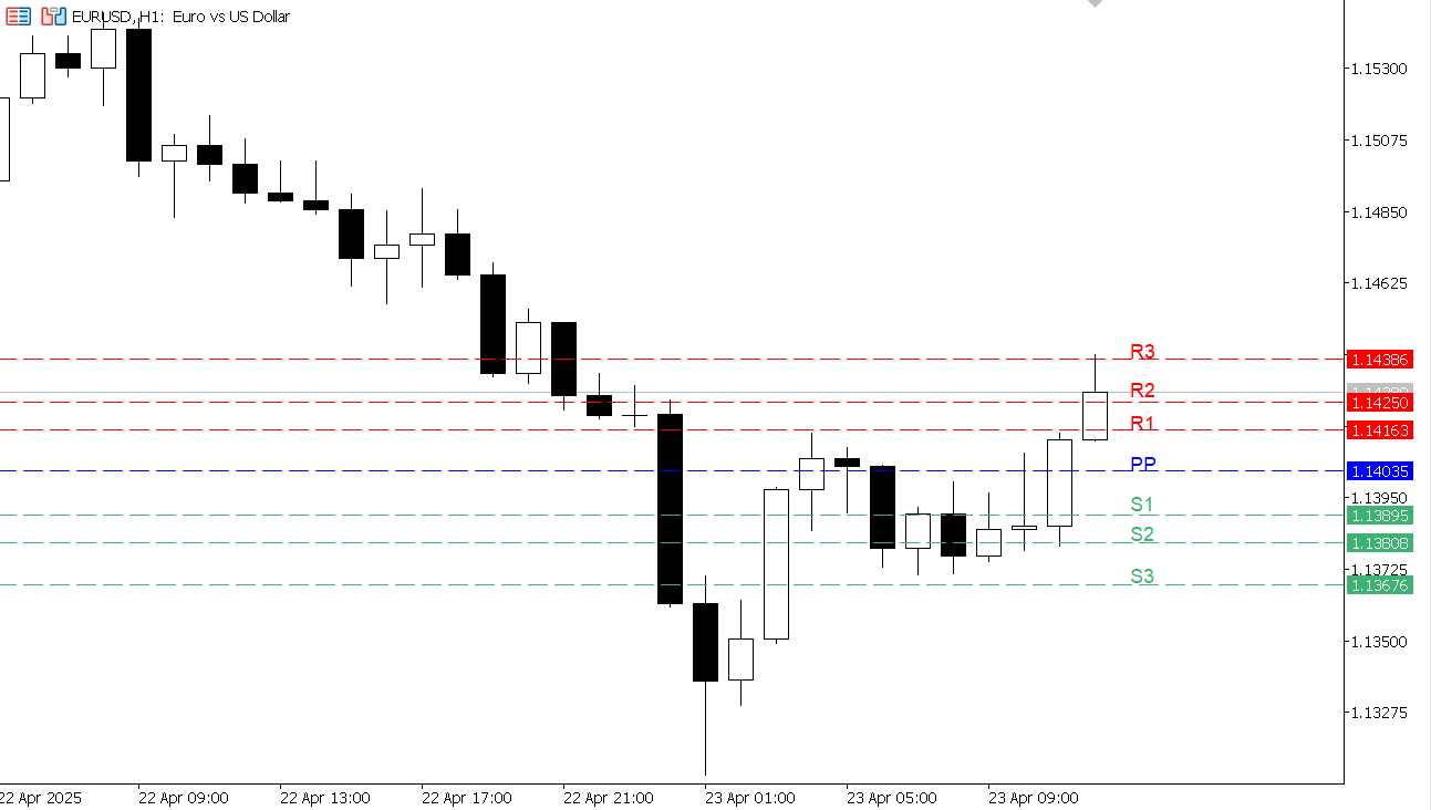 EUR/USD chart on the hourly time frame