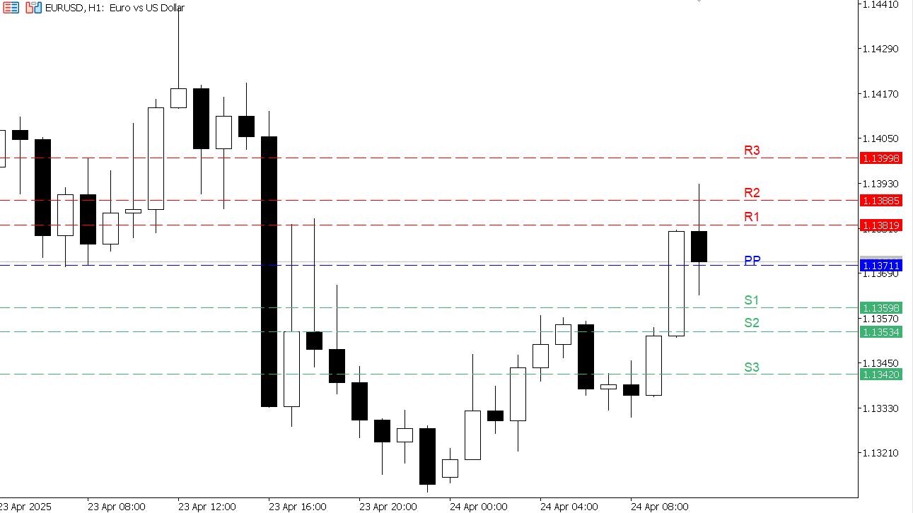 EUR/USD chart on the hourly time frame