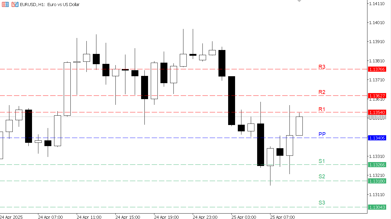EUR/USD chart on the hourly time frame