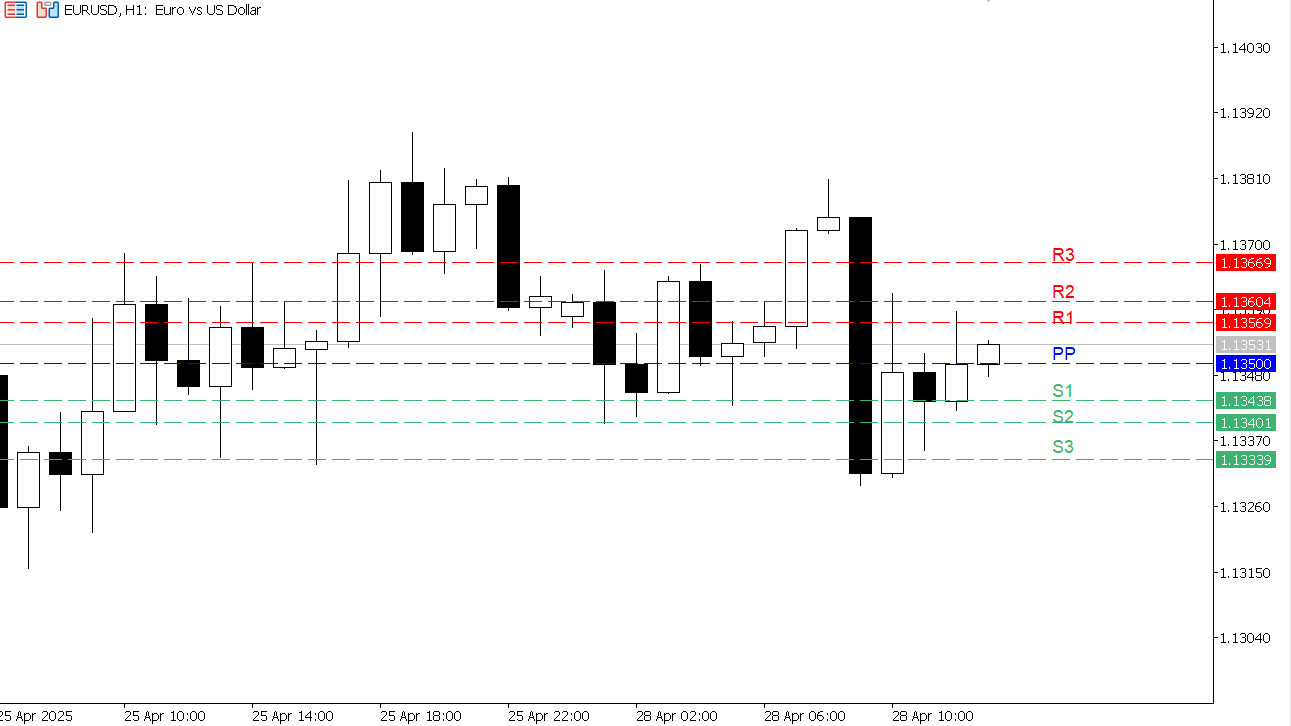 EUR/USD chart on the hourly time frame