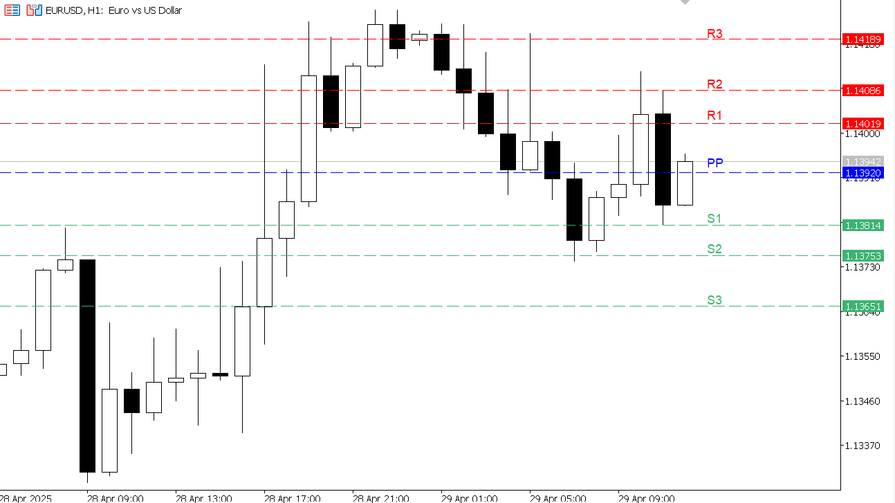 EUR/USD chart on the hourly time frame