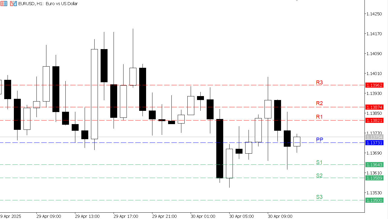 EUR/USD chart on the hourly time frame