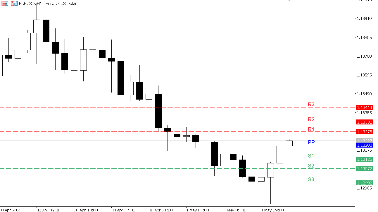 EUR/USD chart on the hourly time frame