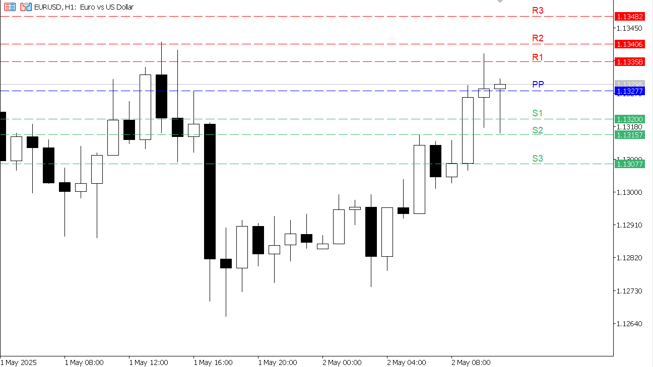 EUR/USD chart on the hourly time frame