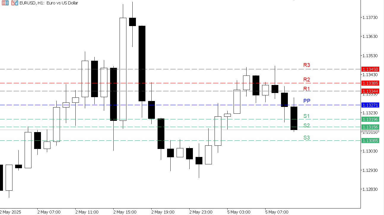 EUR/USD chart on the hourly time frame
