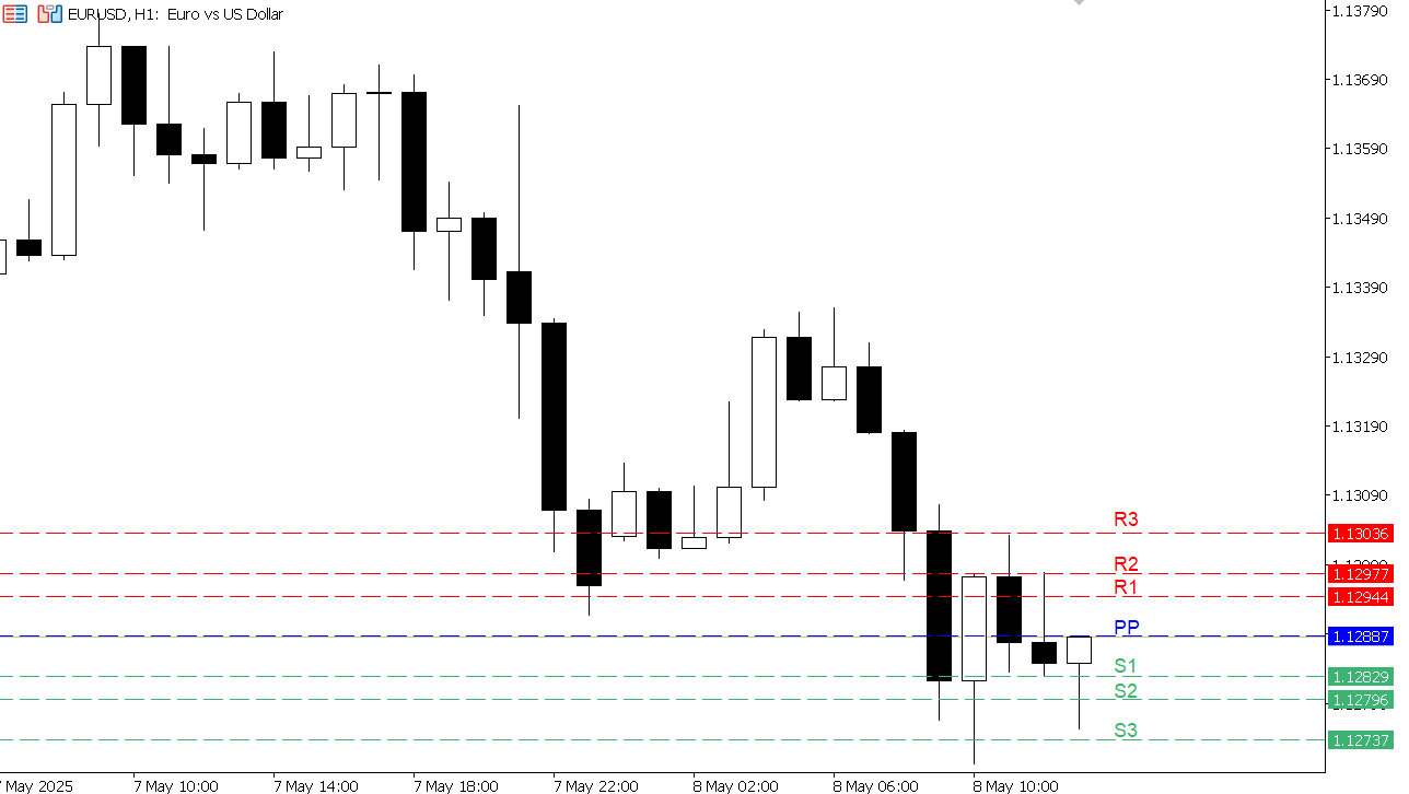 EUR/USD chart on the hourly time frame