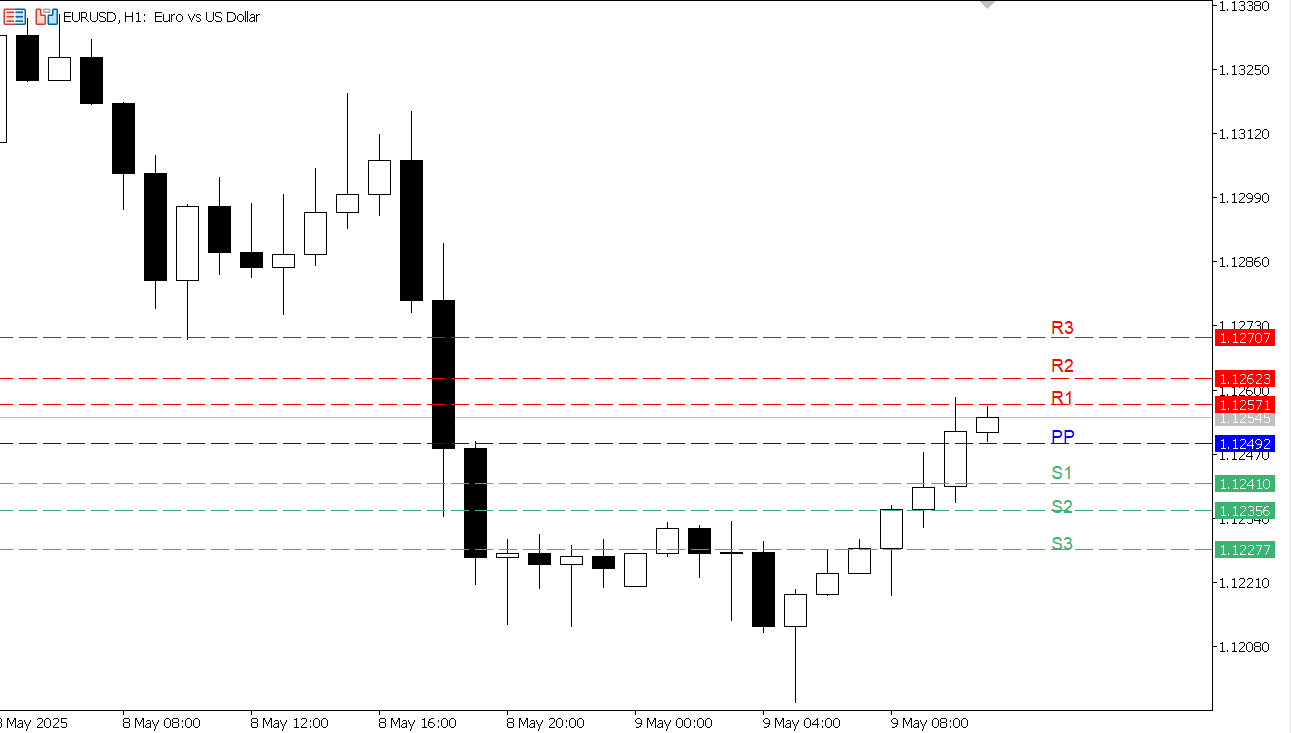 EUR/USD chart on the hourly time frame