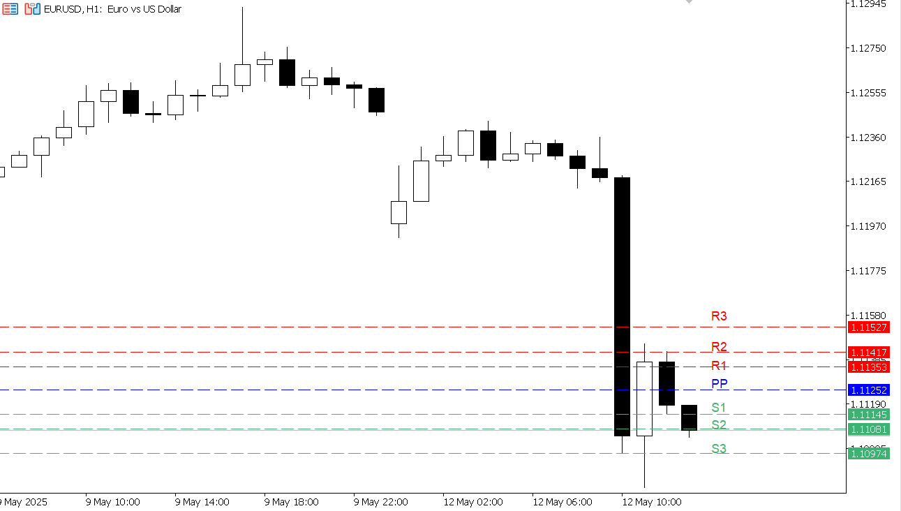 EUR/USD chart on the hourly time frame