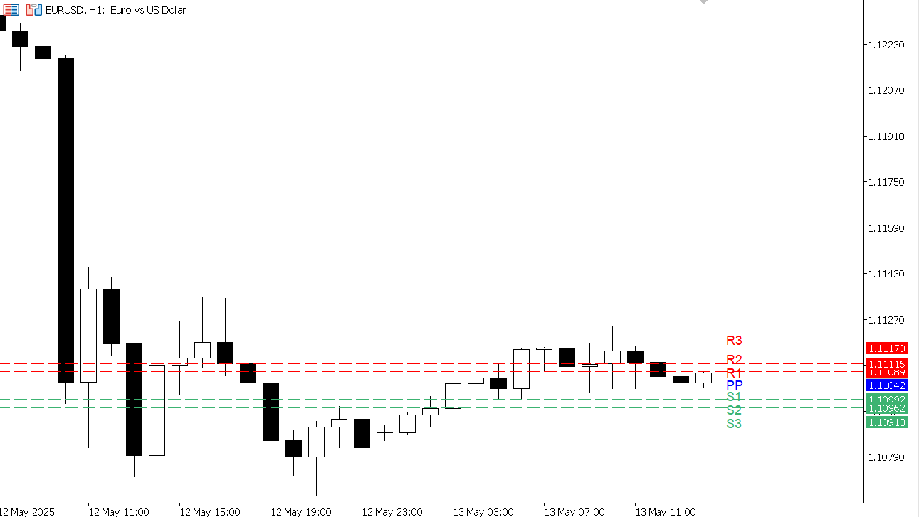 EUR/USD chart on the hourly time frame