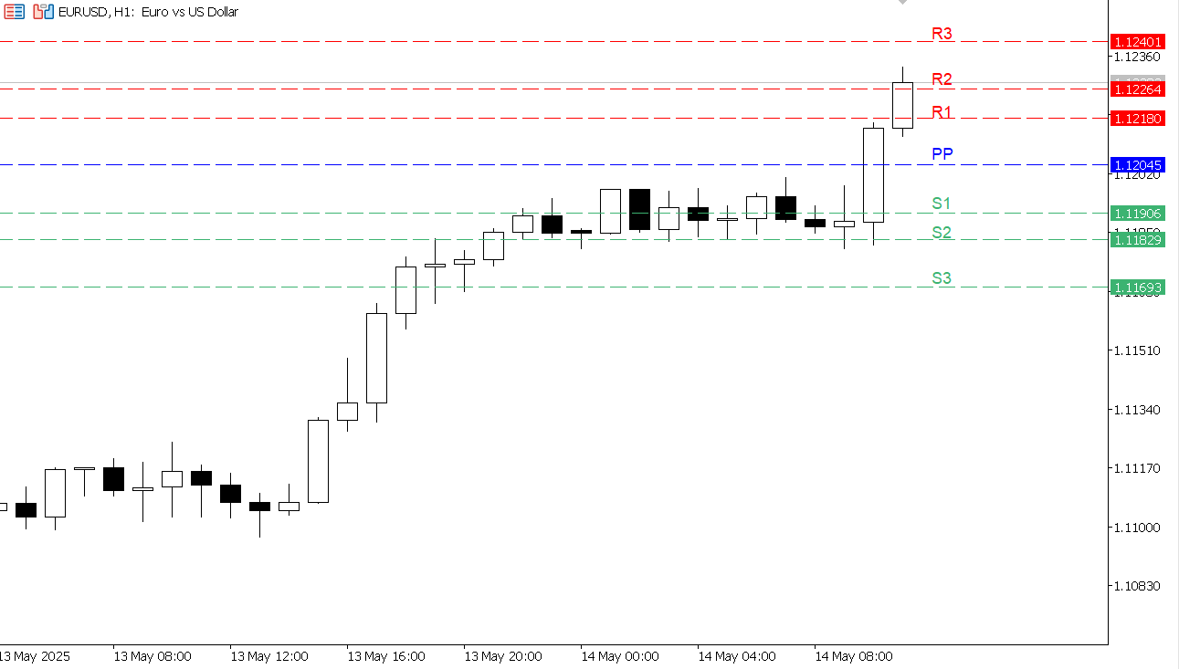 EUR/USD chart on the hourly time frame