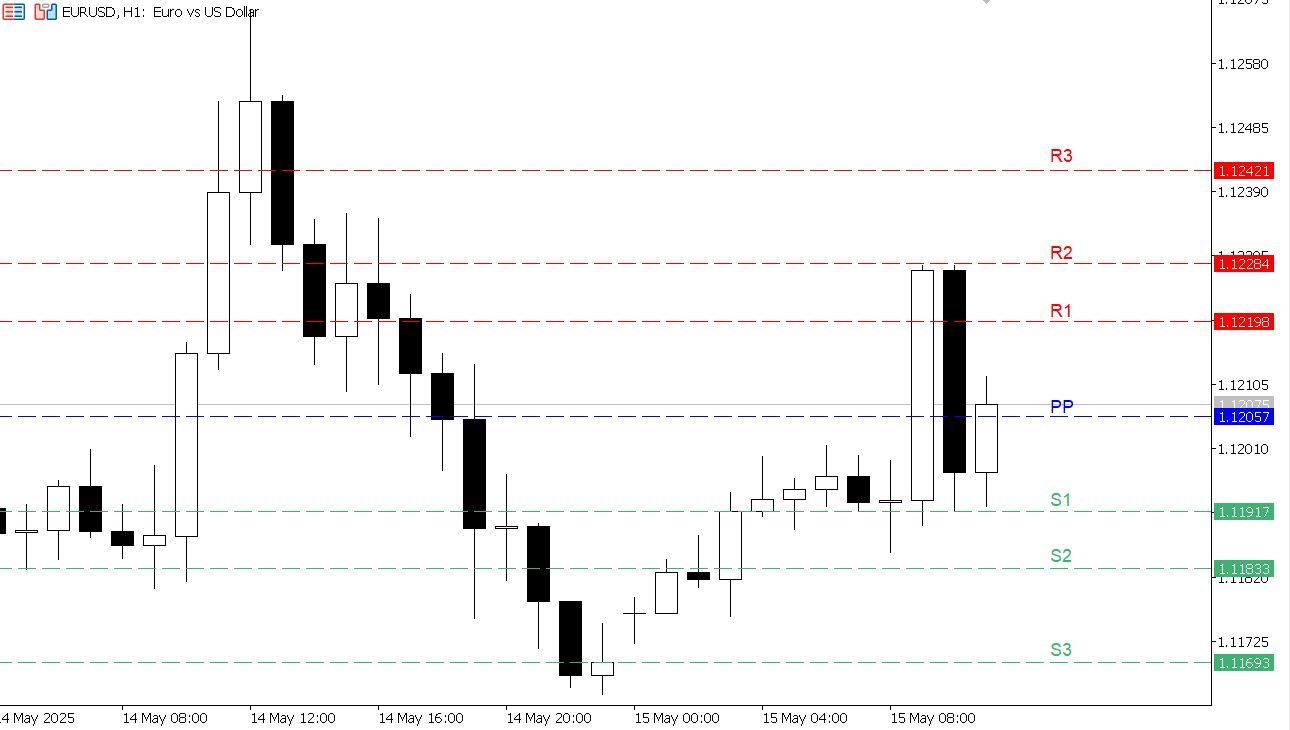 EUR/USD chart on the hourly time frame