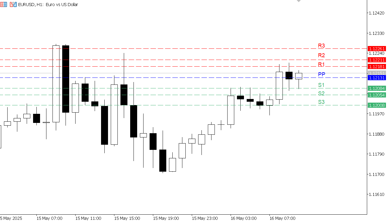 EUR/USD chart on the hourly time frame