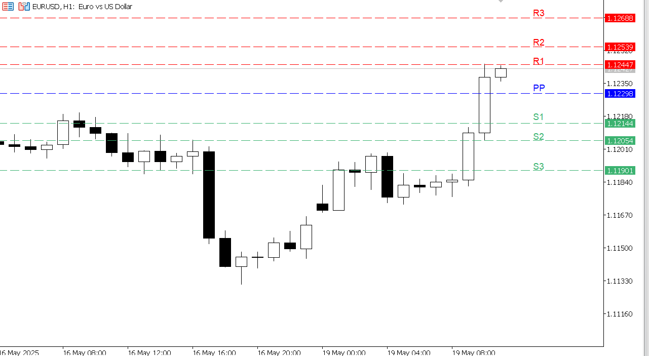 EUR/USD chart on the hourly time frame