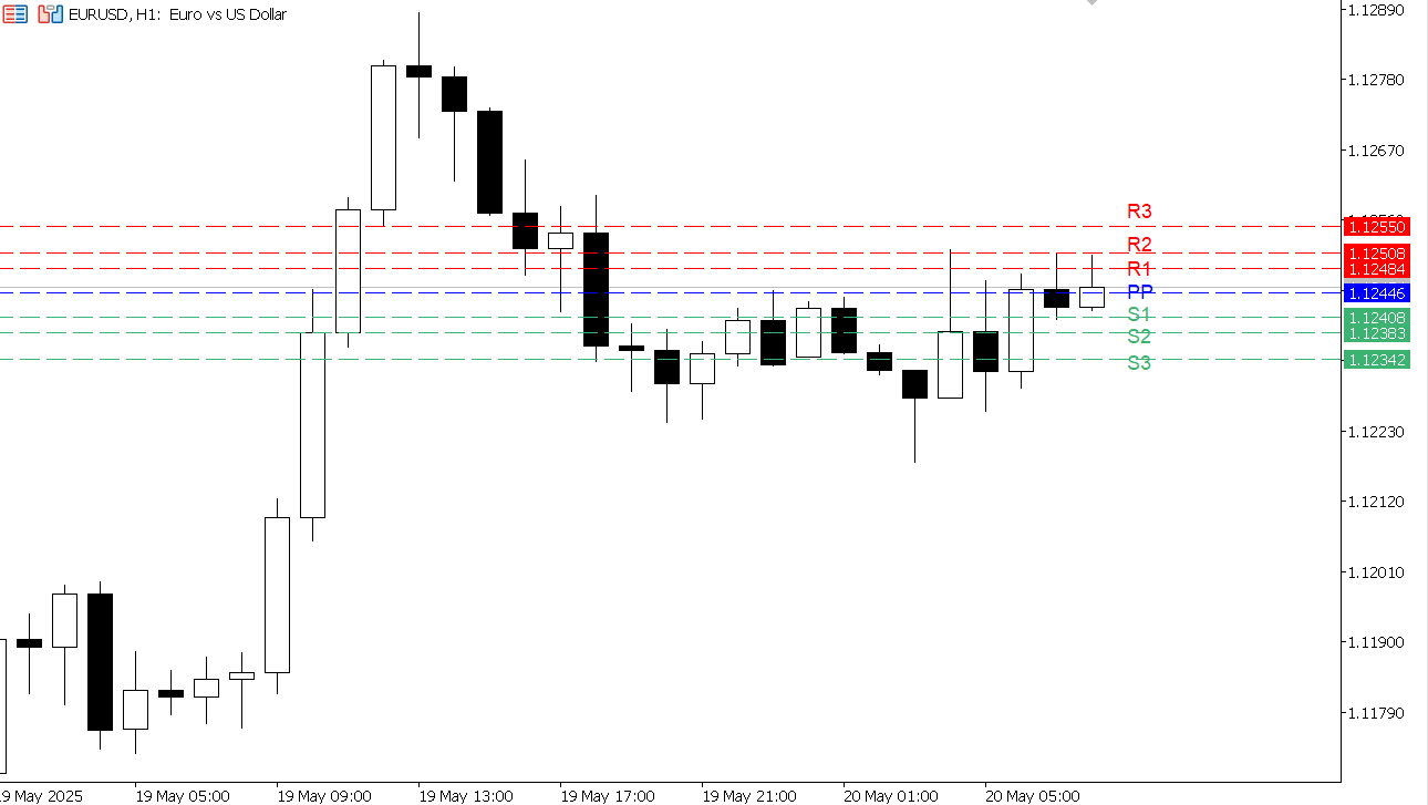 EUR/USD chart on the hourly time frame