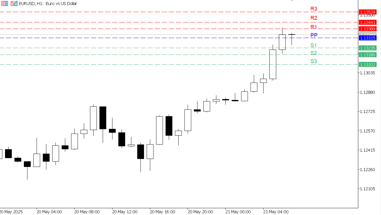 EUR/USD chart on the hourly time frame