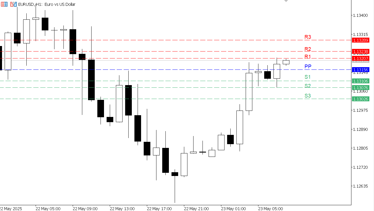 EUR/USD chart on the hourly time frame