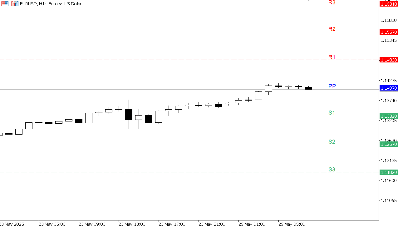 EUR/USD chart on the hourly time frame