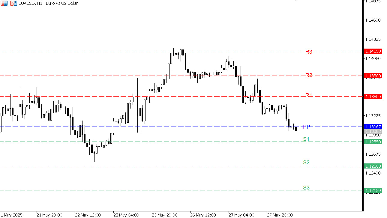 EUR/USD chart on the hourly time frame