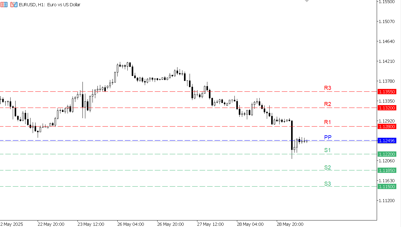 EUR/USD chart on the hourly time frame