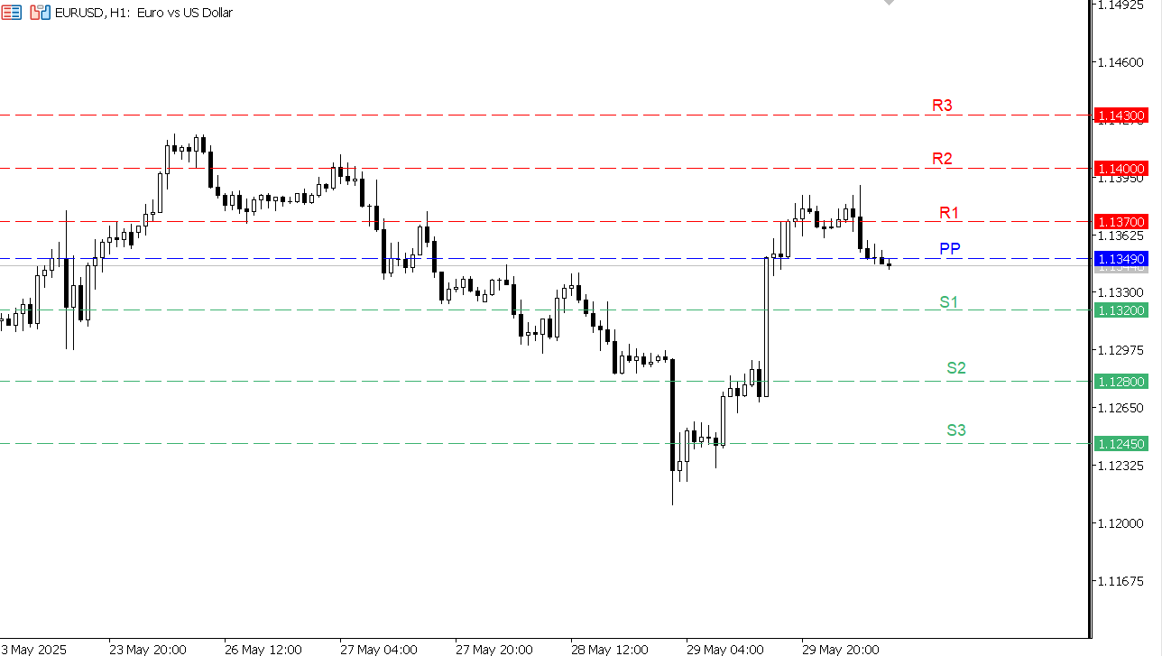 EUR/USD chart on the hourly time frame