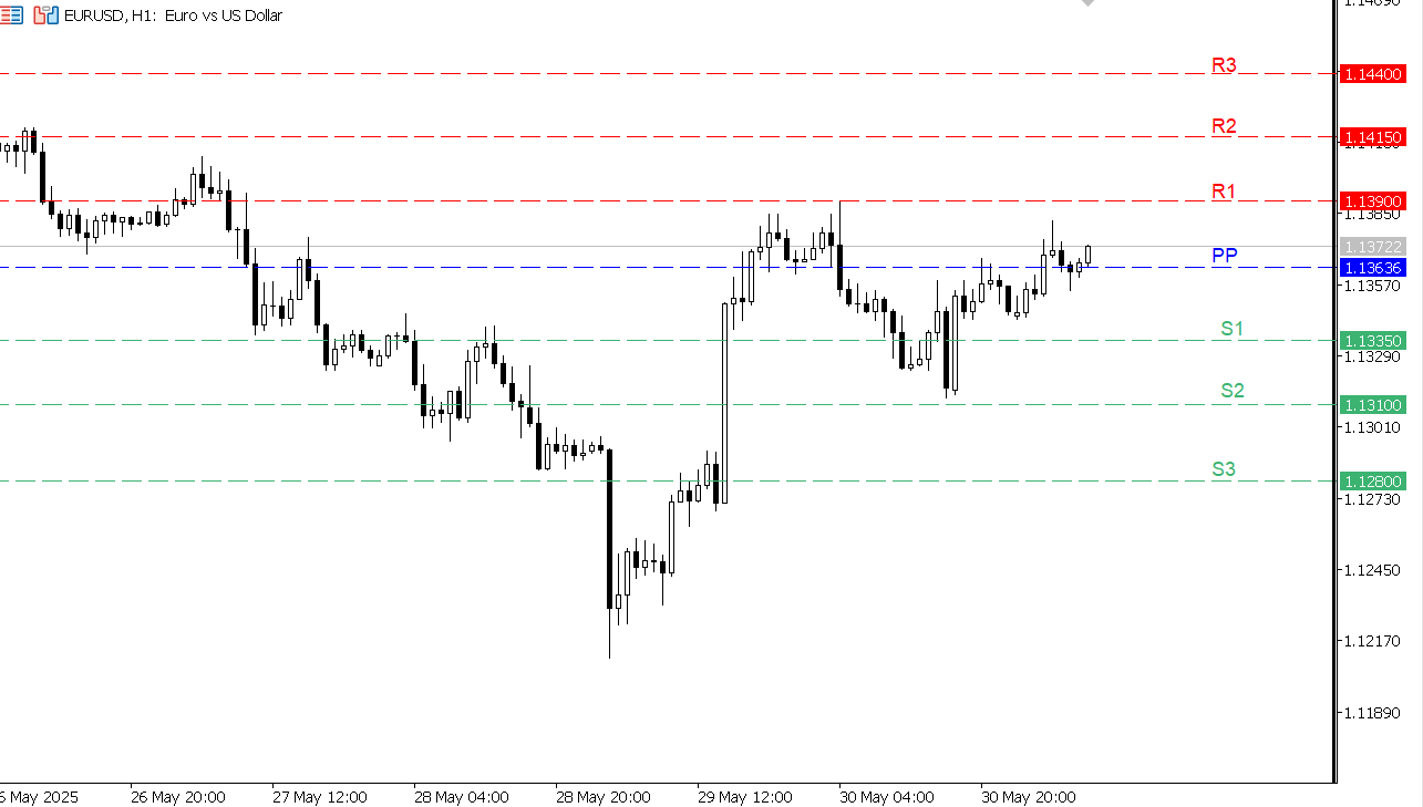 EUR/USD chart on the hourly time frame