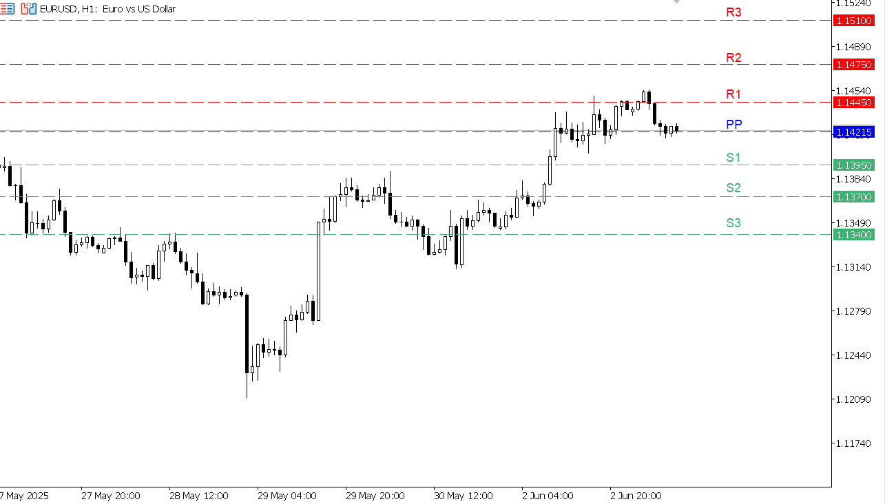 EUR/USD chart on the hourly time frame