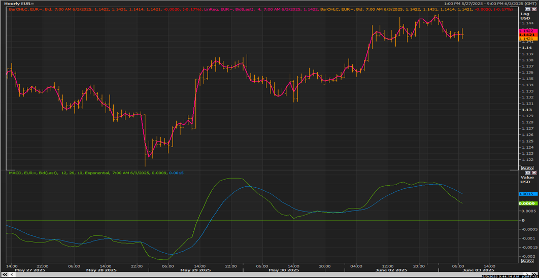 EUR/USD chart on the hourly time frame