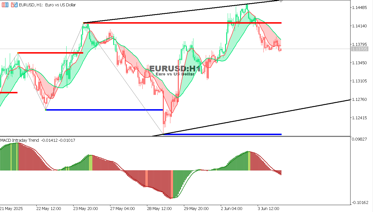 EUR/USD chart on the hourly time frame