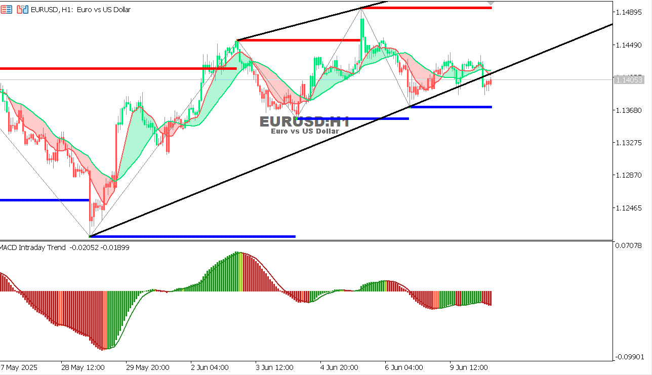 EUR/USD Chart on the hourtly time frame