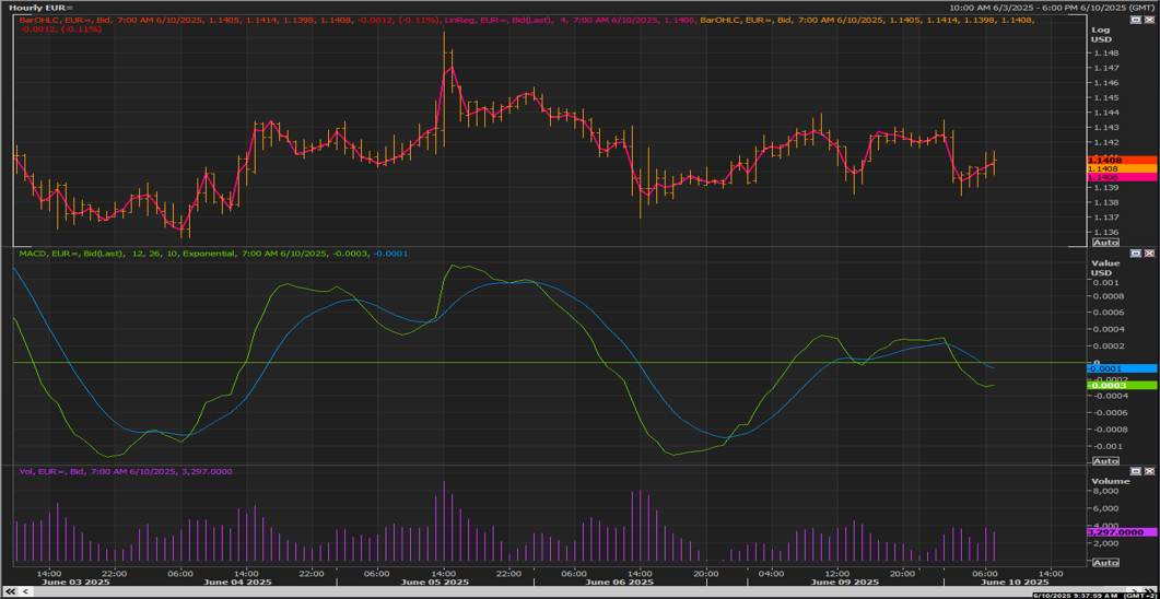 EURUSD chart on the hourly time frame