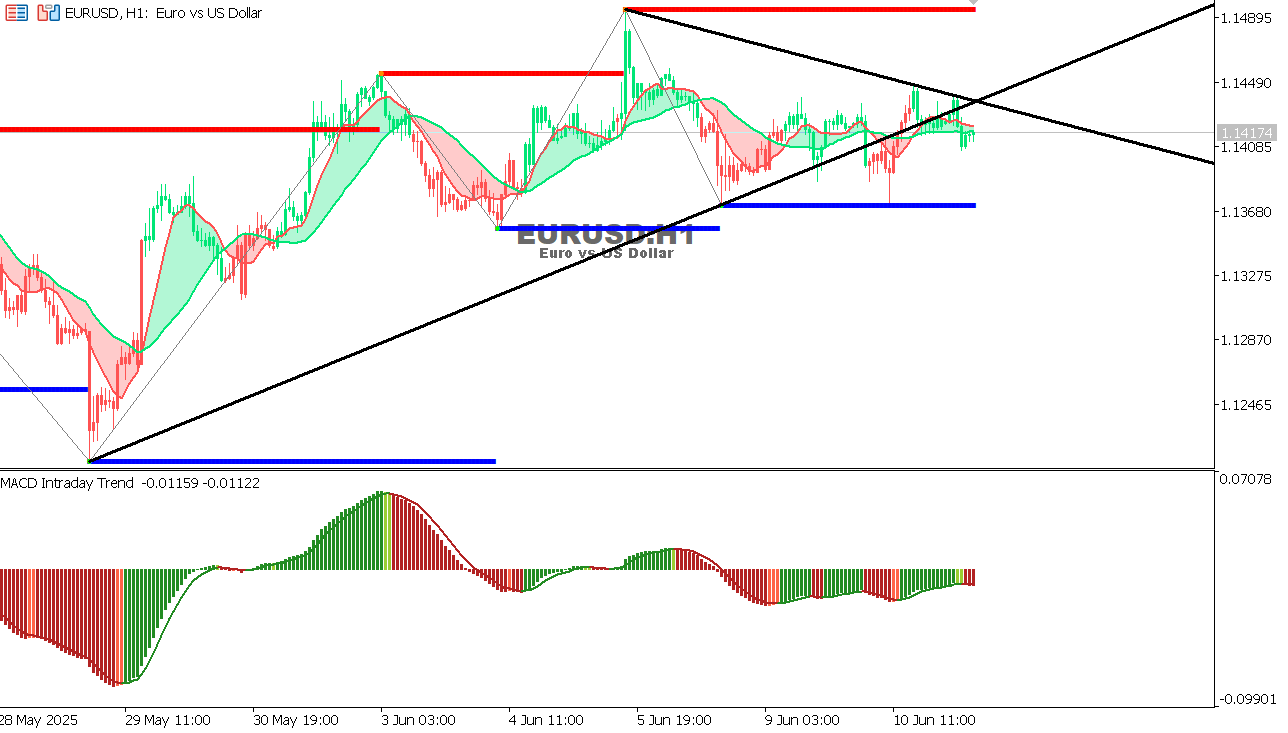 EUR/USD Chart on the hourtly time frame