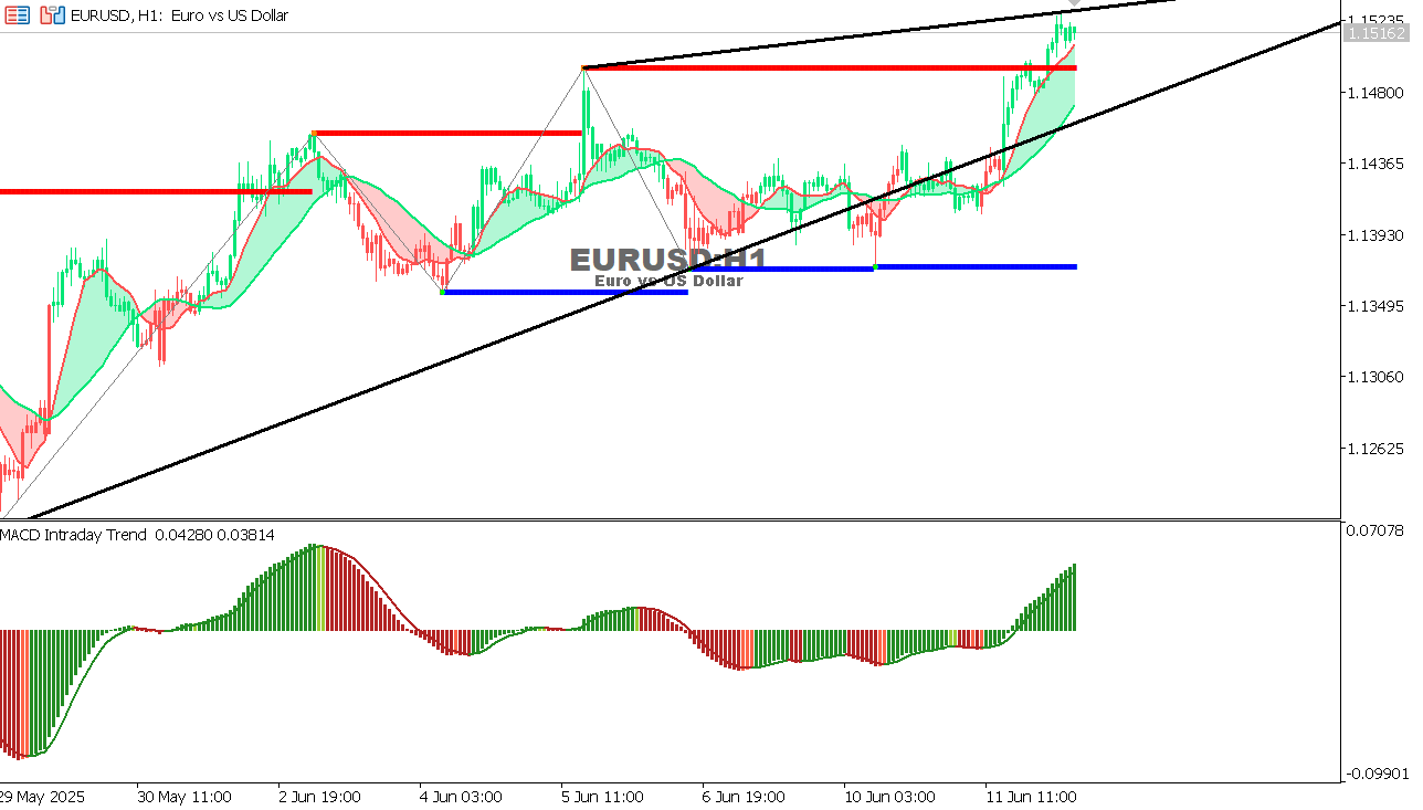 EUR/USD Chart on the hourtly time frame