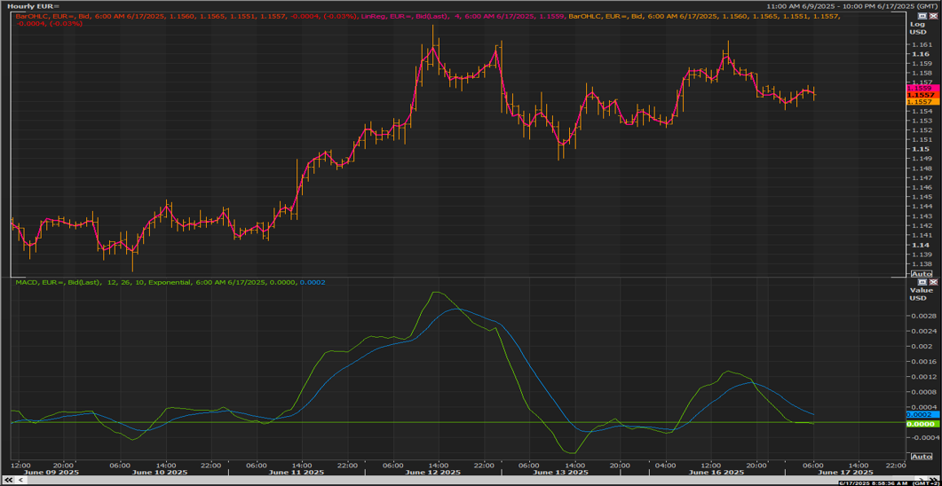 EUR/USD chart on the hourly time frame