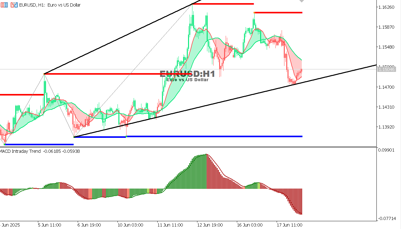 EUR/USD Chart on the hourtly time frame